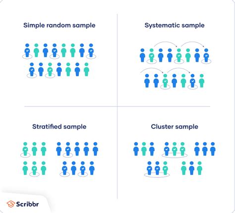 4 sampling methods in statistics|four types of sampling methods.